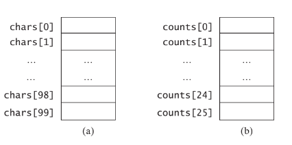 chars [0]
counts [0]
chars[1]
counts[1]
chars[98]
counts [24]
chars[99]
counts [25]
(a)
(b)
