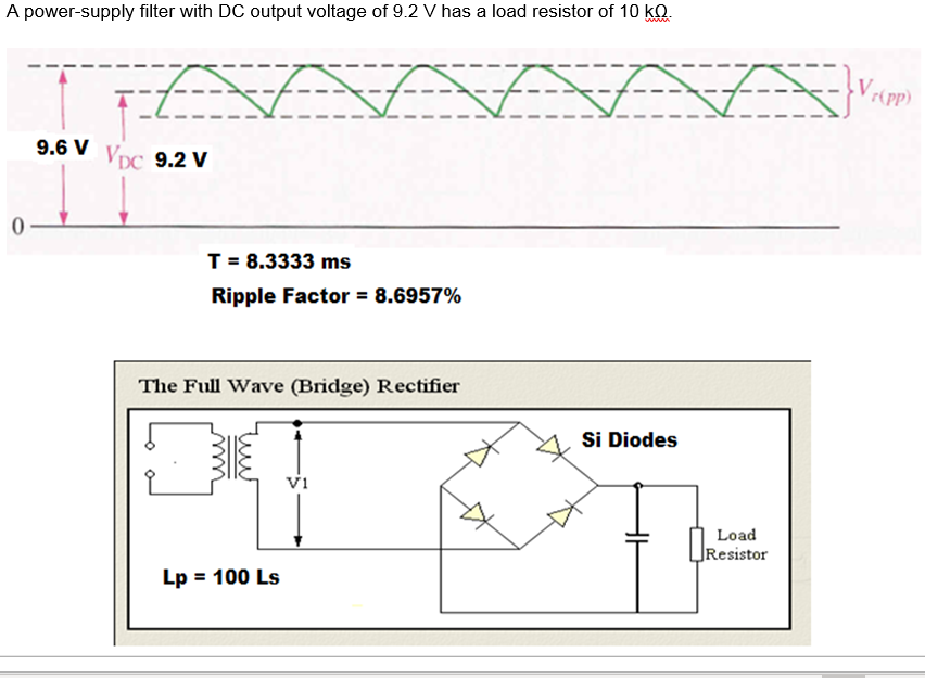 A power-supply filter with DC output voltage of 9.2 V has a load resistor of 10 KQ.
0
9.6 V
AAA
T
VDC 9.2 V
T = 8.3333 ms
Ripple Factor = 8.6957%
The Full Wave (Bridge) Rectifier
Lp = 100 Ls
V1
AA
Si Diodes
Load
Resistor
Vr(pp)