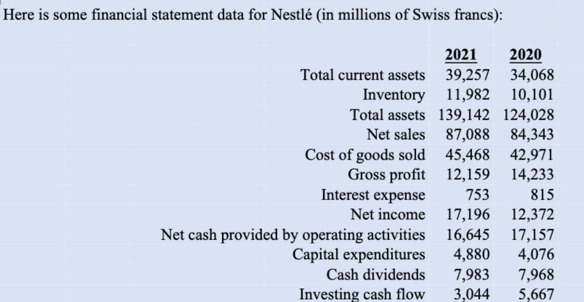 Here is some financial statement data for Nestlé (in millions of Swiss francs):
2020
2021
Total current assets 39,257 34,068
Inventory 11,982 10,101
Total assets 139,142 124,028
Net sales 87,088 84,343
Cost of goods sold 45,468 42,971
Gross profit 12,159 14,233
Interest expense
753
815
Net income
17,196 12,372
17,157
4,076
7,968
5,667
Net cash provided by operating activities
Capital expenditures
16,645
4,880
7,983
Cash dividends
Investing cash flow
3,044
