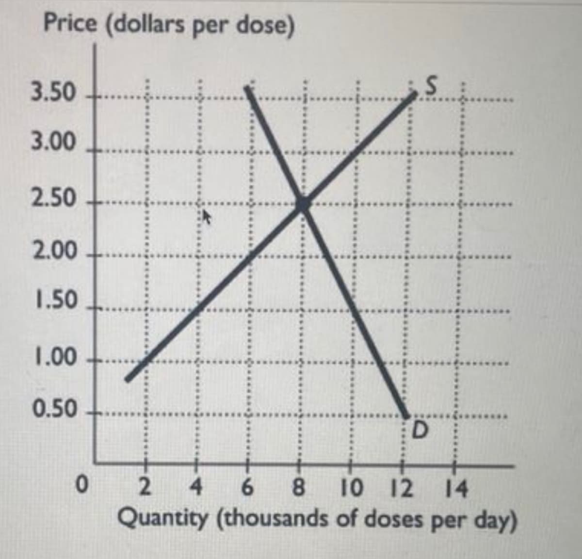 Price (dollars per dose)
3.50
3.00
2.50
2.00
1.50
1.00
0.50
0
S
A
D
8 10 12 14
2 4 6
Quantity (thousands of doses per day)