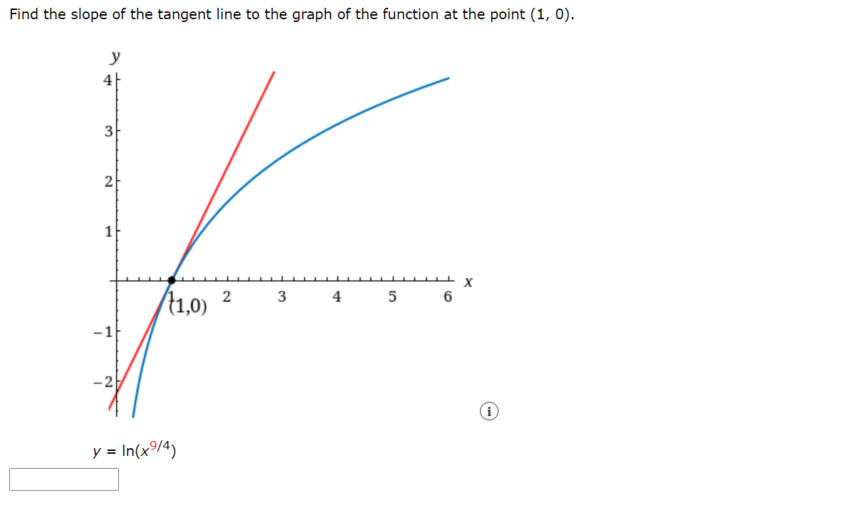 Find the slope of the tangent line to the graph of the function at the point (1, 0).
y
3
2
1
A1,0)
3
4
5
-1
-2
y =
= In(x°/4)
