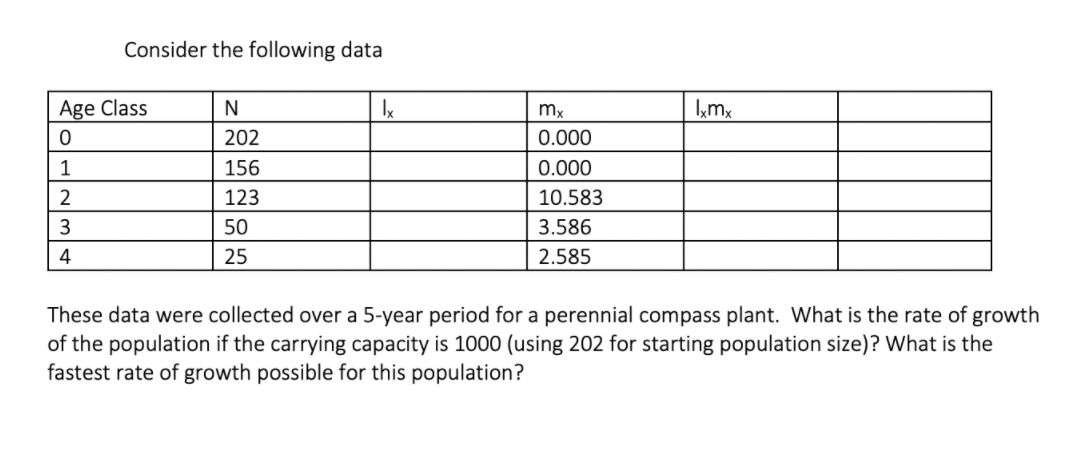 Consider the following data
Age Class
N
mx
kmx
202
0.000
1
156
0.000
2
123
10.583
3
50
3.586
4
25
2.585
These data were collected over a 5-year period for a perennial compass plant. What is the rate of growth
of the population if the carrying capacity is 1000 (using 202 for starting population size)? What is the
fastest rate of growth possible for this population?
