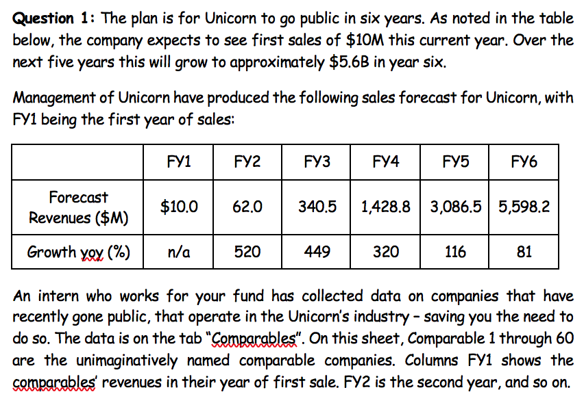 Question 1: The plan is for Unicorn to go public in six years. As noted in the table
below, the company expects to see first sales of $10M this current year. Over the
next five years this will grow to approximately $5.6B in year six.
Management of Unicorn have produced the following sales forecast for Unicorn, with
FY1 being the first year of sales:
FY1
FY2
FУЗ
FY4
FY5
FУ6
Forecast
$10.0
1,428.8 3,086.5 5,598.2
340.5
62.0
Revenues ($M)
Growth yoy (%)
n/a
116
520
449
320
81
An intern who works for your fund has collected data on companies that have
recently gone public, that operate in the Unicorn's industry - saving you the need to
do so. The data is on the tab "Coparables". On this sheet, Comparable 1 through 60
are the unimaginatively named comparable companies. Columns FY1 shows the
comparables' revenues in their year of first sale. FY2 is the second year, and so on.
