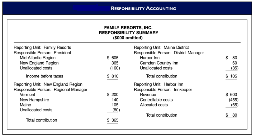RESPONSIBILITY ACCOUNTING
FAMILY RESORTS, INC.
RESPONSIBILITY SUMMARY
($000 omitted)
Reporting Unit: Family Resorts
Responsible Person: President
Mid-Atlantic Region
New England Region
Unallocated costs
Reporting Unit: Maine District
Responsible Person: District Manager
Harbor Inn
$ 605
$ 80
365
Camden Country Inn
60
(160)
$ 810
Unallocated costs
(35)
Income before taxes
Total contribution
$ 105
Reporting Unit: New England Region
Responsible Person: Regional Manager
Vermont
Reporting Unit: Harbor Inn
Responsible Person: Innkeeper
Revenue
$ 200
140
105
$ 600
(455)
(65)
New Hampshire
Controllable costs
Maine
Allocated costs
Unallocated costs
(80)
Total contribution
$ 80
Total contribution
$ 365
