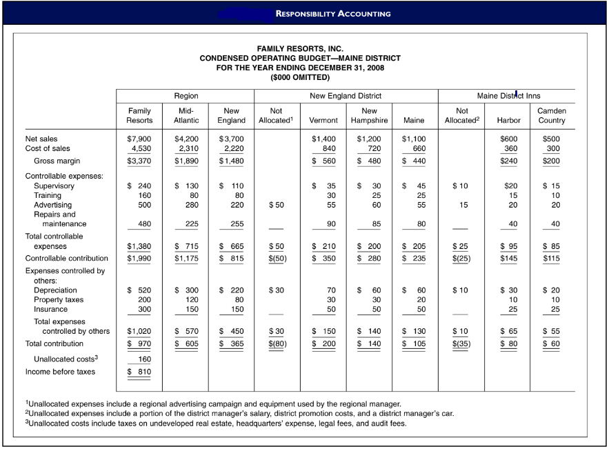 RESPONSIBILITY AcCOUNTING
FAMILY RESORTS, INC.
CONDENSED OPERATING BUDGET-MAINE DISTRICT
FOR THE YEAR ENDING DECEMBER 31, 2008
(S000 OMITTED)
Region
New England District
Maine DistAct Inns
Family
Resorts
Mid-
New
Not
New
Not
Allocated?
Camden
England Allocated'
Hampshire
Atlantic
Vermont
Maine
Harbor
Country
Net sales
Cost of sales
$7,900
$4,200
2,310
$3,700
$1,400
$1,200
720
$1,100
660
$600
$500
4,530
2,220
840
360
300
Gross margin
$3,370
$1,890
$1,480
$ 560
$ 480
$ 440
$240
$200
Controllable expenses:
Supervisory
Training
Advertising
Repairs and
maintenance
$ 110
$ 10
$ 240
160
$ 130
35
%24
30
45
$20
$ 15
80
80
30
25
25
15
10
500
280
220
$ 50
55
60
55
15
20
20
480
225
255
90
85
80
40
40
-
Total controllable
$ 665
$ 815
$ 50
$ 210
$ 350
$ 200
$ 280
expenses
$1,380
$ 715
$ 205
$ 25
$ 95
$ 85
Controllable contribution
$1,990
$1,175
$(50)
$ 235
$(25)
$145
$115
Expenses controlled by
others:
Depreciation
Property taxes
$ 520
200
$ 300
120
$ 220
80
$ 30
60
$ 10
$ 30
10
$ 20
10
70
60
30
30
20
Insurance
300
150
150
50
50
50
25
25
Total expenses
controlled by others
$1,020
$ 570
$ 450
$ 30
$ 150
$ 140
$ 130
$ 10
$ 65
$ 55
Total contribution
$ 970
$ 605
$ 365
$(80)
$ 200
$ 140
$ 105
$(35)
$ 80
$ 60
Unallocated costs
160
Income before taxes
$ 810
1Unallocated expenses include a regional advertising campaign and equipment used by the regional manager.
2Unallocated expenses include a portion of the district manager's salary, district promotion costs, and a district manager's car.
3Unallocated costs include taxes on undeveloped real estate, headquarters' expense, legal fees, and audit fees.
%24
%24
%24
%24
