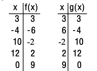 x f(x)
3 3
-4 | -6
10 -2
12 2
х 9(x)
3 3
6 -4
-2 10
2 12
9 0
