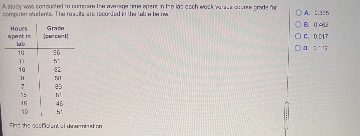 A study was conducted to compare the average time spent in the lab each week versus course grade for
computer students. The results are recorded in the table below.
O A. 0.335
O B. 0.462
Hours
Grade
(percent)
O C. 0.017
spent in
lab
O D. 0.112
10
96
11
51
16
62
9.
58
7
89
15
81
16
46
10
51
Find the coefficient of determination.
