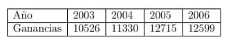 Año
2003
2004
2005
2006
Ganancias 10526 11330 12715 12599
