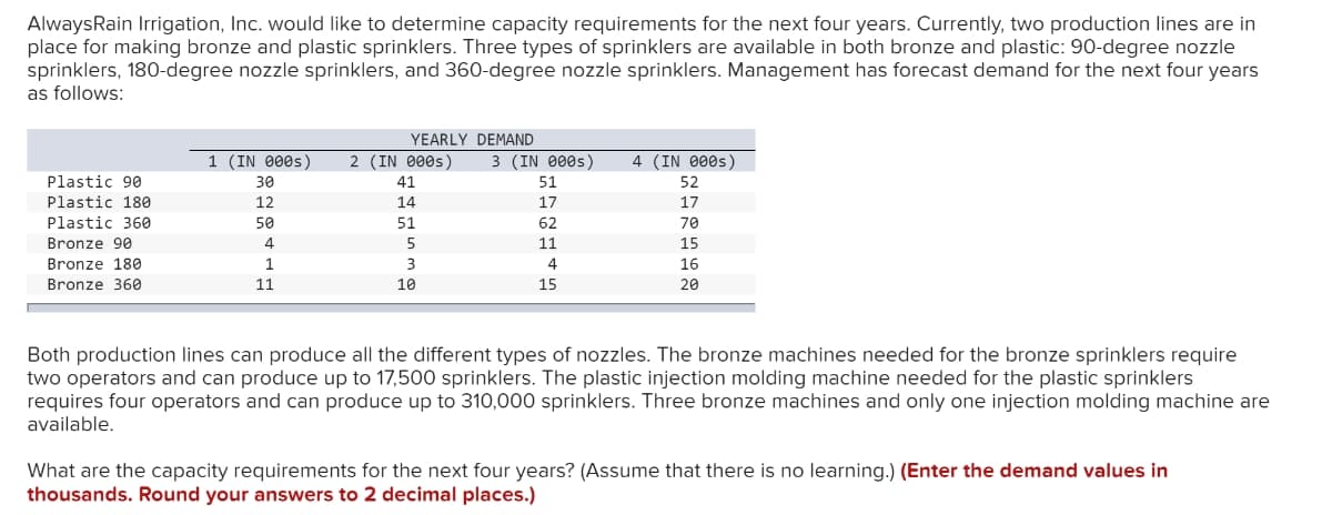 AlwaysRain Irrigation, Inc. would like to determine capacity requirements for the next four years. Currently, two production lines are in
place for making bronze and plastic sprinklers. Three types of sprinklers are available in both bronze and plastic: 90-degree nozzle
sprinklers, 180-degree nozzle sprinklers, and 360-degree nozzle sprinklers. Management has forecast demand for the next four years
as follows:
YEARLY DEMAND
1 (IN 000S) 2 (IN 000s) 3 (IN 000s)
4 (IN 000s)
30
41
51
52
12
14
17
17
50
51
62
70
Plastic 90
Plastic 180
Plastic 360
Bronze 90
Bronze 180
Bronze 360
4
5
11
15
1
3
4
16
11
10
15
20
Both production lines can produce all the different types of nozzles. The bronze machines needed for the bronze sprinklers require
two operators and can produce up to 17,500 sprinklers. The plastic injection molding machine needed for the plastic sprinklers
requires four operators and can produce up to 310,000 sprinklers. Three bronze machines and only one injection molding machine are
available.
What are the capacity requirements for the next four years? (Assume that there is no learning.) (Enter the demand values in
thousands. Round your answers to 2 decimal places.)