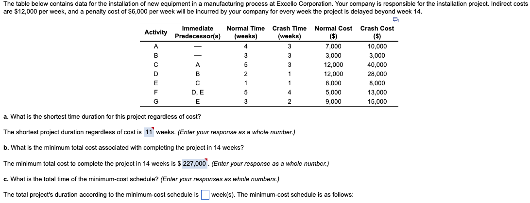 The table below contains data for the installation of new equipment in a manufacturing process at Excello Corporation. Your company is responsible for the installation project. Indirect costs
are $12,000 per week, and a penalty cost of $6,000 per week will be incurred by your company for every week the project is delayed beyond week 14.
Immediate Normal Time
Predecessor(s) (weeks)
Crash Time
(weeks)
Activity
A
Normal Cost
($)
7,000
3,000
Crash Cost
($)
10,000
4
3
B
3
3
3,000
с
A
5
3
12,000
40,000
D
B
2
1
12,000
28,000
E
с
1
8,000
8,000
F
5
4
5,000
13,000
D, E
E
3
9,000
15,000
a. What is the shortest time duration for this project regardless of cost?
The shortest project duration regardless of cost is 11 weeks. (Enter your response as a whole number.)
b. What is the minimum total cost associated with completing the project in 14 weeks?
The minimum total cost to complete the project in 14 weeks is $ 227,000. (Enter your response as a whole number.)
c. What is the total time of the minimum-cost schedule? (Enter your responses as whole numbers.)
The total project's duration according to the minimum-cost schedule is week(s). The minimum-cost schedule is as follows:
1