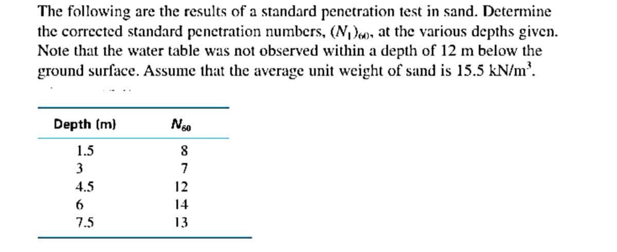 The following are the results of a standard penetration test in sand. Determine
the corrected standard penetration numbers, (N,), at the various depths given.
Note that the water table was not observed within a depth of 12 m below the
ground surface. Assume that the average unit weight of sand is 15.5 kN/m³.
Depth (m)
1.5
8
3
7
4.5
12
14
7.5
13
