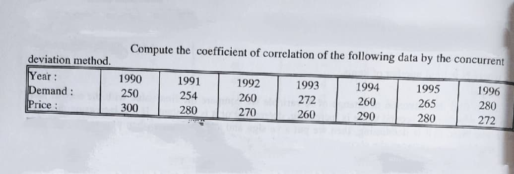 Compute the coefficient of correlation of the following data by the concurrent
deviation method.
Year:
Demand:
Price:
1990
1991
1992
1993
1994
1995
1996
250
254
260
272
260
265
280
300
280
270
260
290
280
272

