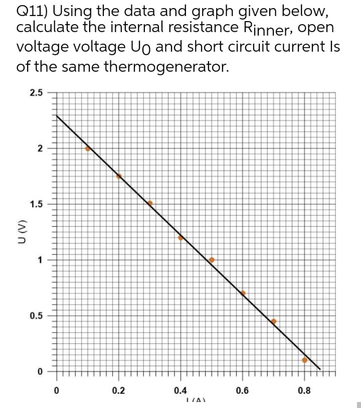 Q11) Using the data and graph given below,
calculate the internal resistance Rinner, open
voltage voltage Uo and short circuit current Is
of the same thermogenerator.
2.5
2
1.5
0.5
0.2
0.4
0.6
0.8
