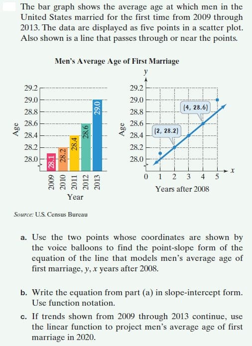 The bar graph shows the average age at which men in the
United States married for the first time from 2009 through
2013. The data are displayed as five points in a scatter plot.
Also shown is a line that passes through or near the points.
Men's Average Age of First Marriage
y
29.2
29.2
29.0
29.0
(4, 28.6)
28.8
28.8
y.......
28.6
28.6
(2, 28.2)
28.4
28.4
***.
28.2
28.2
28.0
28.0
0 1
2 3
4
5
Years after 2008
Year
Source: U.S. Census Bureau
a. Use the two points whose coordinates are shown by
the voice balloons to find the point-slope form of the
equation of the line that models men's average age of
first marriage, y, x years after 2008.
b. Write the equation from part (a) in slope-intercept form.
Use function notation.
c. If trends shown from 2009 through 2013 continue, use
the linear function to project men's average age of first
marriage in 2020.
Age
2009 28.1
28.2
2010
2011
28.4
2012
28.6
2013
0'67
Age
