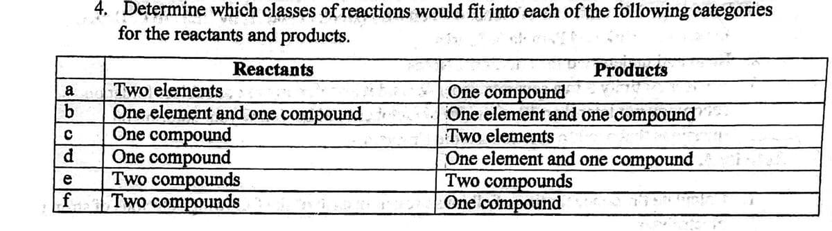 4. Determine which classes of reactions would fit into each of the following categories
for the reactants and products.
Reactants
Products
Two elements
One element and one compound
One compound
One compound
Two compounds
f
One compound
One element and one compound
Two elements
One element and one compound
Two compounds
One compound
a
d
e
Two compounds
