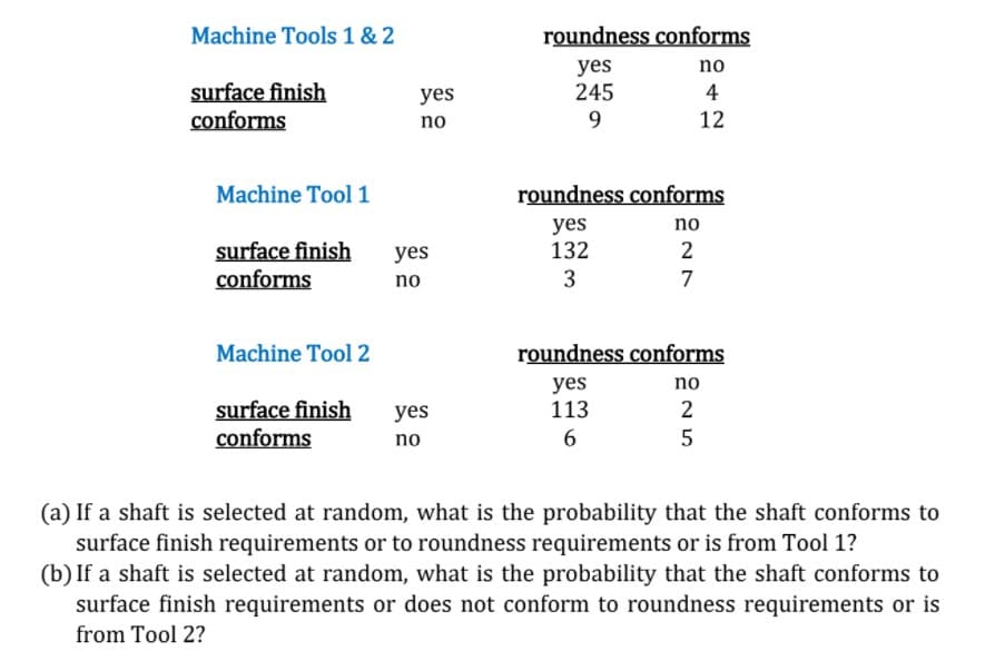 Machine Tools 1 & 2
roundness conforms
no
surface finish
conforms
yes
245
9
yes
4
no
12
Machine Tool 1
roundness conforms
yes
132
no
surface finish
conforms
yes
2
no
3
7
Machine Tool2
roundness conforms
yes
113
no
surface finish
conforms
yes
2
no
6
5
(a) If a shaft is selected at random, what is the probability that the shaft conforms to
surface finish requirements or to roundness requirements or is from Tool 1?
(b) If a shaft is selected at random, what is the probability that the shaft conforms to
surface finish requirements or does not conform to roundness requirements or is
from Tool 2?
