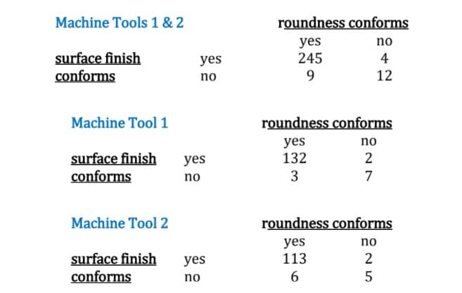 Machine Tools 1 & 2
roundness conforms
yes
245
no
surface finish
conforms
yes
4
no
9
12
Machine Tool 1
roundness conforms
yes
132
no
surface finish
conforms
yes
2
no
3
7
Machine Tool2
roundness conforms
yes
113
no
surface finish
conforms
yes
2
no
