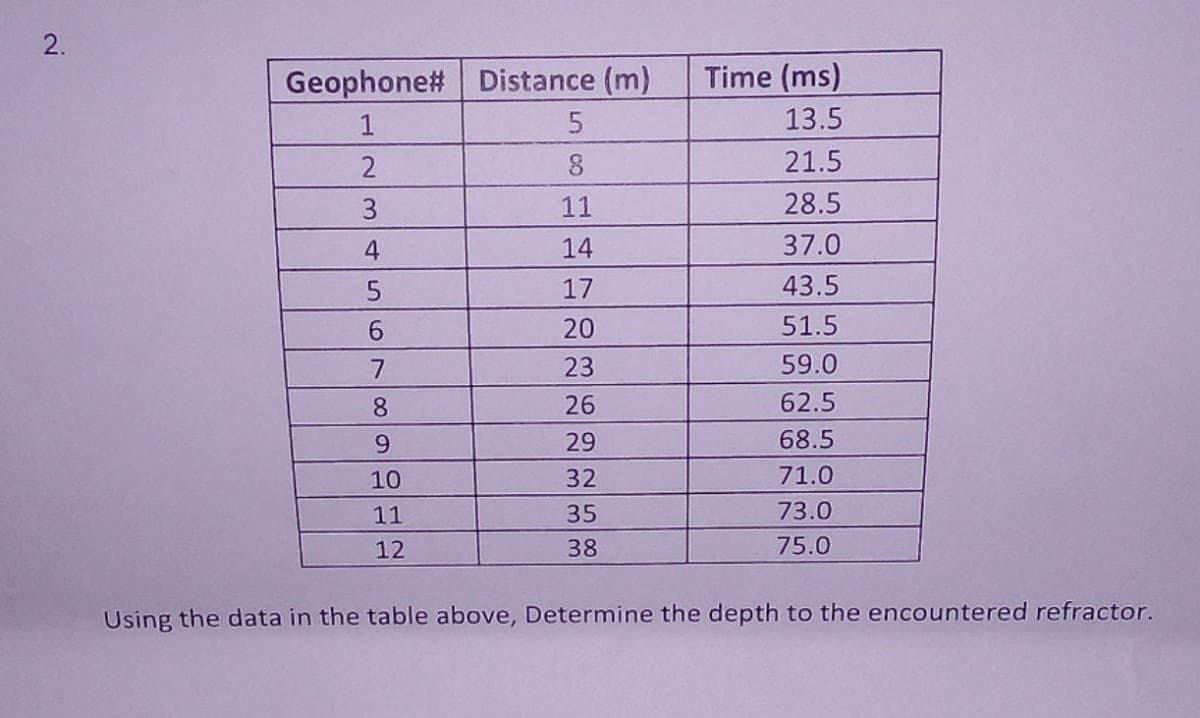 Geophone#
Distance (m)
Time (ms)
1
13.5
21.5
3
11
28.5
14
37.0
17
43.5
6.
20
51.5
7
23
59.0
8
26
62.5
9.
29
68.5
10
32
71.0
11
35
73.0
12
38
75.0
Using the data in the table above, Determine the depth to the encountered refractor.
2.
