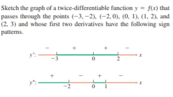 Sketch the graph of a twice-differentiable function y = f(x) that
passes through the points (-3, -2), (-2,0), (0, 1), (1, 2), and
(2, 3) and whose first two derivatives have the following sign
patterns.
-3
+
