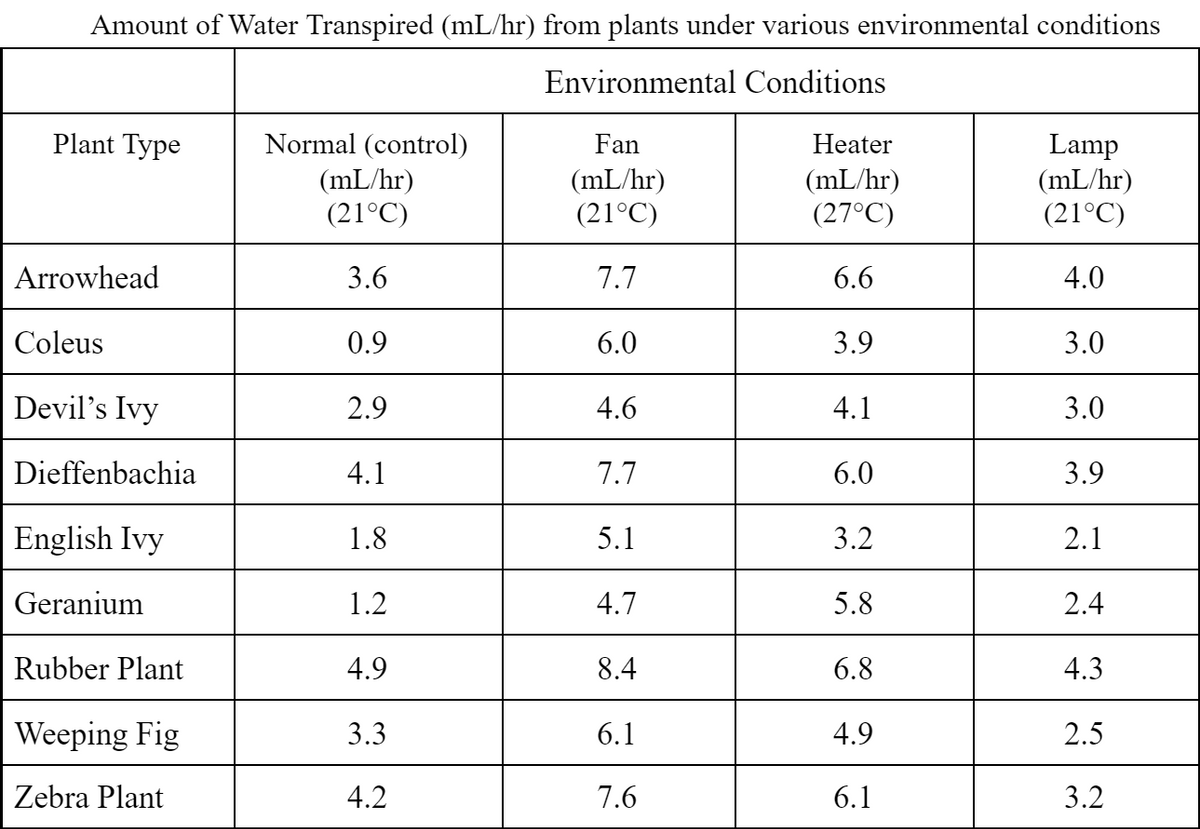 Amount of Water Transpired (mL/hr) from plants under various environmental conditions
Environmental Conditions
Plant Type
Normal (control)
(mL/hr)
(21°C)
Fan
Heater
(mL/hr)
(21°C)
(mL/hr)
(27°C)
Lamp
(mL/hr)
(21°C)
Arrowhead
3.6
7.7
6.6
4.0
Coleus
0.9
6.0
3.9
3.0
Devil's Ivy
2.9
4.6
4.1
3.0
Dieffenbachia
4.1
7.7
6.0
3.9
English Ivy
1.8
5.1
3.2
2.1
Geranium
1.2
4.7
5.8
2.4
Rubber Plant
4.9
8.4
6.8
4.3
Weeping Fig
3.3
6.1
4.9
2.5
Zebra Plant
4.2
7.6
6.1
3.2
