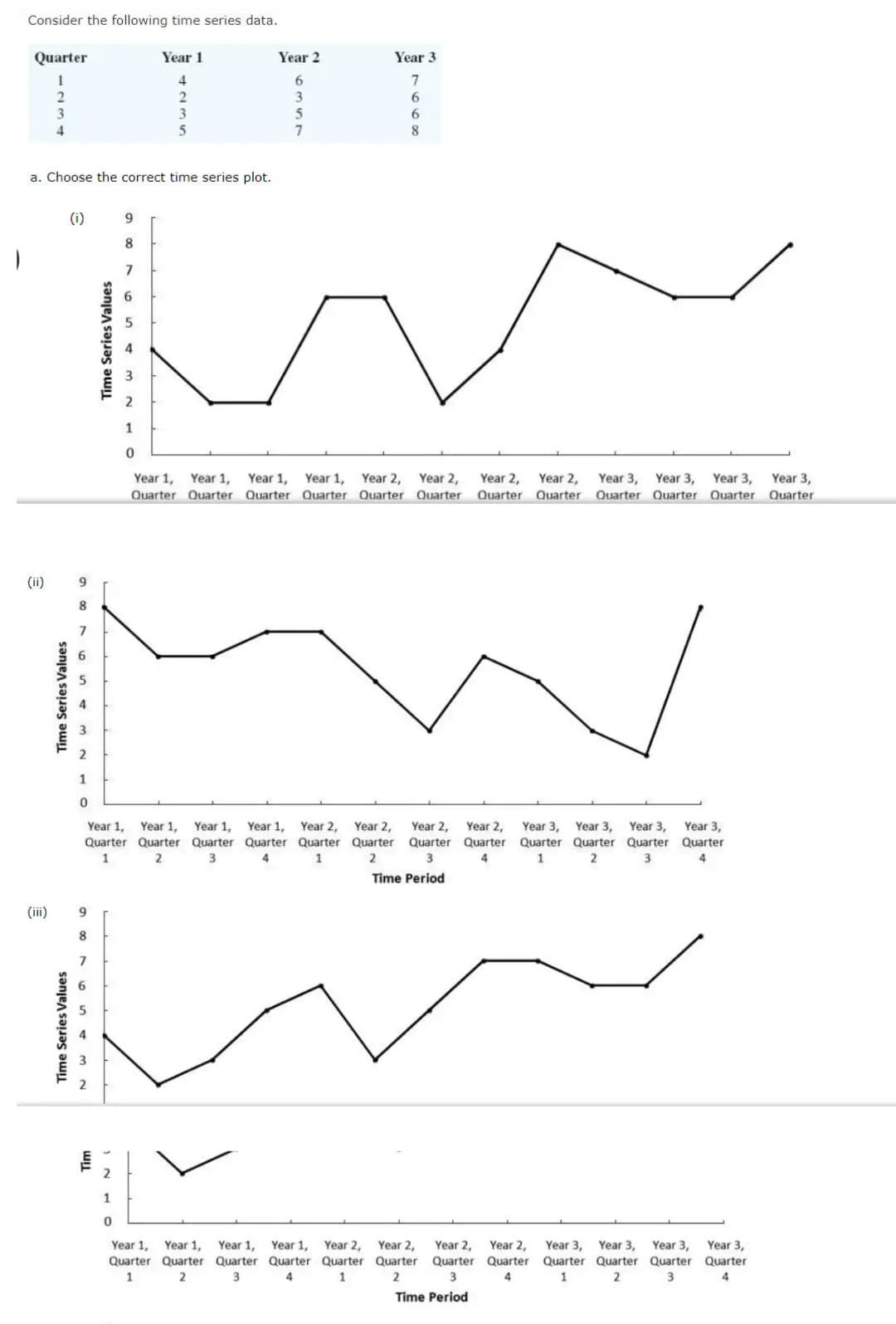 Consider the following time series data.
TITT
Quarter
Year 1
Year 2
Year 3
4
2
3
6
4
8
a. Choose the correct time series plot.
(i)
7
1
Year 1,
Year 2,
Year 2,
Quarter Ouarter Quarter Quarter
Year 1,
Year 1,
Year 1,
Year 2,
Year 2,
Year 3, Year 3,
Year 3,
Year 3,
Quarter Quarter Quarter Quarter Quarter Quarter
Quarter
Quarter
(ii)
8.
7
1
Year 1,
Year 1,
Year 1,
Year 1.
Year 2,
Year 2,
Year 2,
Year 2,
Year 3,
Quarter Quarter Quarter Quarter
Year 3,
Year 3,
Year 3,
Quarter Quarter Quarter Quarter Quarter Quarter Quarter Quarter
1
1
3
4
1
3
Time Period
(iii)
8
7
1
Year 1,
Year 2,
Year 2,
Year 2,
Year 3,
Year 3,
Year 1,
Quarter Quarter Quarter Quarter Quarter Quarter
Year 1,
Year 1,
Year 3,
Year 3,
Quarter Quarter Quarter Quarter Quarter Quarter
Year 2,
3
4
3
4
1
3
4
Time Period
Time Series Values
Time Series Values
Time Series Values
