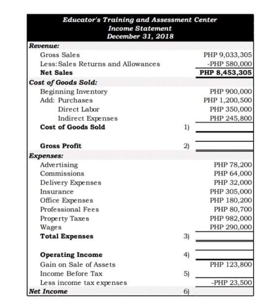 Educator's Training and Assessment Center
Income Statement
December 31, 2018
Revenue:
PHP 9,033,305
-PHP 580,000
PHP 8,453,305
Gross Sales
Less: Sales Returns and Allowances
Net Sales
Cost of Goods Sold:
Beginning Inventory
Add: Purchases
PHP 900,000
PHP 1,200,500
PHP 350,000
PHP 245,800
Direct Labor
Indirect Expenses
Cost of Goods Sold
1)
Gross Profit
2)
Expenses:
Advertising
Commissions
PHP 78,200
PHP 64,000
PHP 32,000
PHP 305,000
PHP 180,200
PHP 80,700
PHP 982,000
PHP 290,000
Delivery Expenses
Insurance
Office Expenses
Professional Fees
Property Taxes
Wages
Total Expenses
3)
Operating Income
4)
Gain on Sale of Assets
PHP 123,800
Income Before Tax
5)
-PHP 23,500
Less income tax expenses
Net Income
6)
