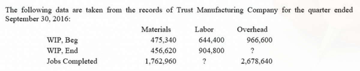 The following data are taken from the records of Trust Manufacturing Company for the quarter ended
September 30, 2016:
Materials
Labor
Overhead
WIP, Beg
475,340
644,400
966,600
WIP, End
456,620
904,800
Jobs Completed
1,762,960
?
2,678,640
