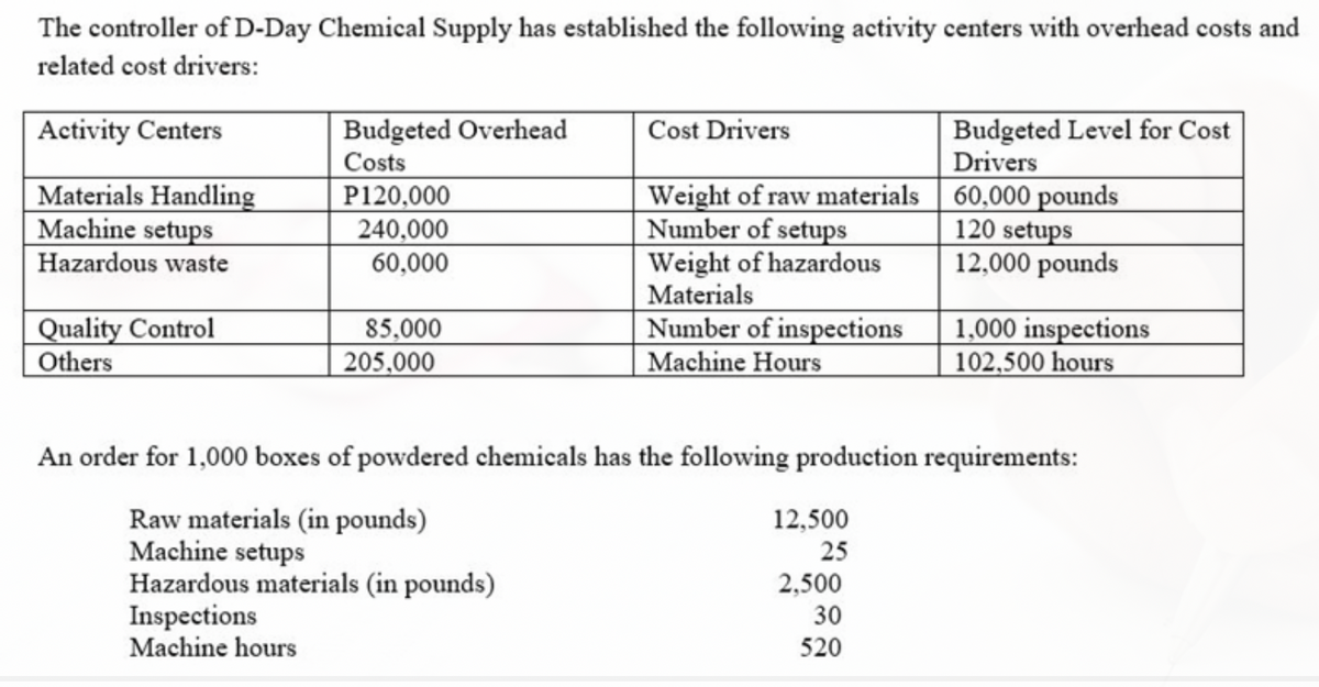 The controller of D-Day Chemical Supply has established the following activity centers with overhead costs and
related cost drivers:
Activity Centers
Budgeted Overhead
Costs
P120,000
240,000
60,000
Cost Drivers
Budgeted Level for Cost
Drivers
Materials Handling
Machine setups
Weight of raw materials 60,000 pounds
Number of setups
Weight of hazardous
Materials
Number of inspections
Machine Hours
120 setups
12,000 pounds
Hazardous waste
Quality Control
Others
85,000
205,000
1,000 inspections
102,500 hours
An order for 1,000 boxes of powdered chemicals has the following production requirements:
Raw materials (in pounds)
Machine setups
Hazardous materials (in pounds)
Inspections
Machine hours
12,500
25
2,500
30
520
