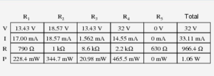 R,
R,
R,
R.
R,
Total
V
13.43 V
18.57 V
13.43 V
32 V
OV
32 V
I 17.00 mA
18.57 mA
1.562 mA
14.55 mA
O mA
33.11 mA
R
790 2
1 k2
8.6 k2
2.2 k2
630 2
966.4 2
P 228.4 mWw 344.7 mW 20.98 mW 465.5 mW
O mW
1.06 W
