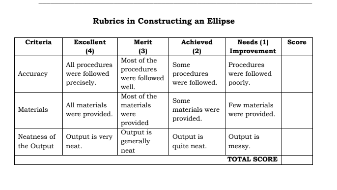 Rubrics in Constructing an Ellipse
Criteria
Excellent
Achieved
Needs (1)
Merit
Score
(4)
(3)
(2)
Improvement
Most of the
Some
All procedures
were followed
Procedures
procedures
were followed
Аccuracy
procedures
were followed
precisely.
were followed. poorly.
well.
Most of the
Some
All materials
materials
Few materials
Materials
materials were
were provided. were
provided
Output is
generally
were provided.
provided.
Neatness of Output is very
the Output neat.
Output is
quite neat.
Output is
messy.
neat
TOTAL SCORE
