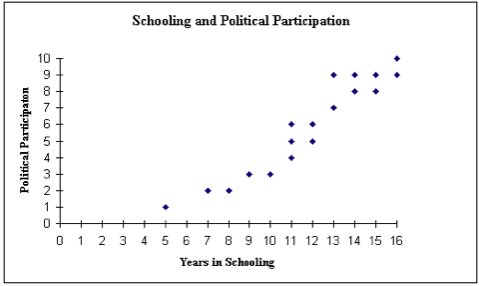 Schooling and Political Participation
10
8.
6
3
+++++H
0 1 2 3 4 5 6 7 8 9 10 11 12 13 14 15 16
Years in Schooling
Political Participaton
