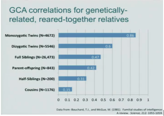 GCA correlations for genetically-
related, reared-together relatives
Monozygotic Twins (N=4672)
0 86
Dizygotic Twins (N=5546)
0.6
Full Siblings (N=26,473)
0.47
Parent-offspring (N=843)
0.42
Half-Siblings (N=200)
0.31
Cousins (N=1176)
0.15
0.1 0.2 0.3 0.4 0.5 0.6 0.7 0.8 0.9
Data from: Bouchard, T.J, and McGue, M. (1981). Familial studies of intelligence:
A review. Science, 212: 1055-1059.
