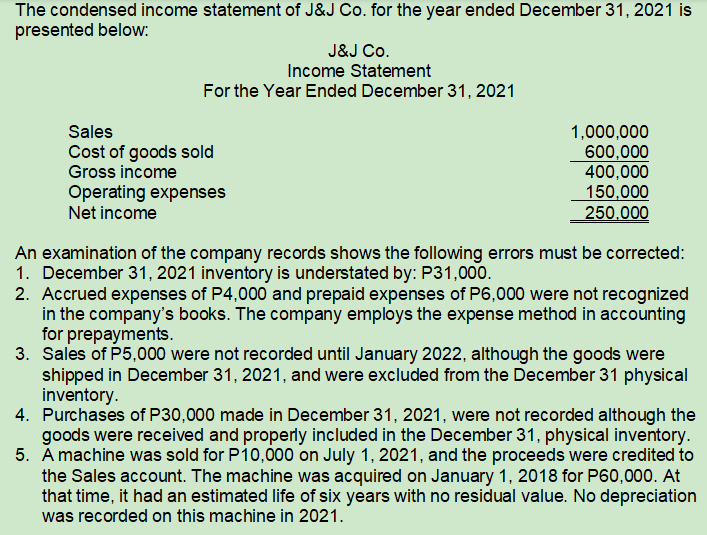 The condensed income statement of J&J Co. for the year ended December 31, 2021 is
presented below:
J&J Co.
Income Statement
For the Year Ended December 31, 2021
Sales
Cost of goods sold
Gross income
Operating expenses
Net income
1,000,000
600,000
400,000
150,000
250.000
An examination of the company records shows the following errors must be corrected:
1. December 31, 2021 inventory is understated by: P31,000.
2. Accrued expenses of P4,000 and prepaid expenses of P6,000 were not recognized
in the company's books. The company employs the expense method in accounting
for prepayments.
3. Sales of P5,000 were not recorded until January 2022, although the goods were
shipped in December 31, 2021, and were excluded from the December 31 physical
inventory.
4. Purchases of P30,000 made in December 31, 2021, were not recorded although the
goods were received and properly included in the December 31, physical inventory.
5. A machine was sold for P10,000 on July 1, 2021, and the proceeds were credited to
the Sales account. The machine was acquired on January 1, 2018 for P60,000. At
that time, it had an estimated life of six years with no residual value. No depreciation
was recorded on this machine in 2021.

