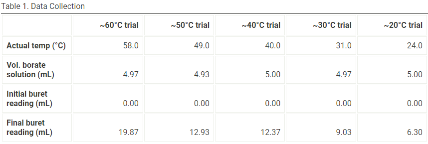 Table 1. Data Collection
~60°C trial
~50°C trial
~40°C trial
~30°C trial
~20°C trial
Actual temp (°C)
58.0
49.0
40.0
31.0
24.0
Vol. borate
solution (mL)
4.97
4.93
5.00
4.97
5.00
Initial buret
reading (mL)
0.00
0.00
0.00
0.00
0.00
Final buret
reading (mL)
19.87
12.93
12.37
9.03
6.30
