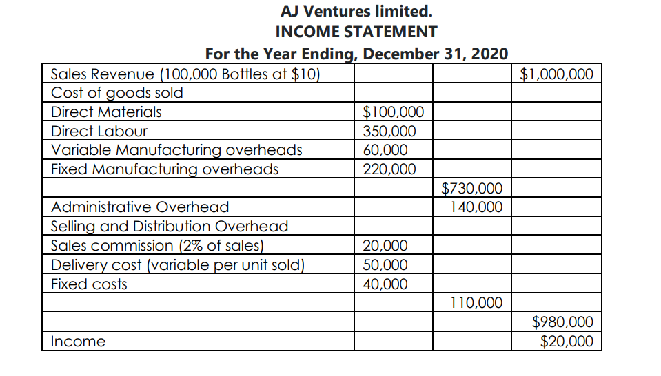 AJ Ventures limited.
INCOME STATEMENT
For the Year Ending, December 31, 2020
Sales Revenue (100,000 Bottles at $10)
Cost of goods sold
$1,000,000
$100,000
350,000
60,000
220,000
Direct Materials
Direct Labour
Variable Manufacturing overheads
Fixed Manufacturing overheads
$730,000
140,000
Administrative Overhead
Selling and Distribution Overhead
Sales commission (2% of sales)
Delivery cost (variable per unit sold)
20,000
50,000
40,000
Fixed costs
110,000
$980,000
$20,000
Income
