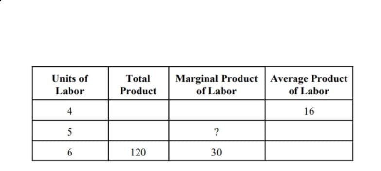 Marginal Product Average Product
of Labor
Units of
Total
Labor
Product
of Labor
4
16
5
6.
120
30
