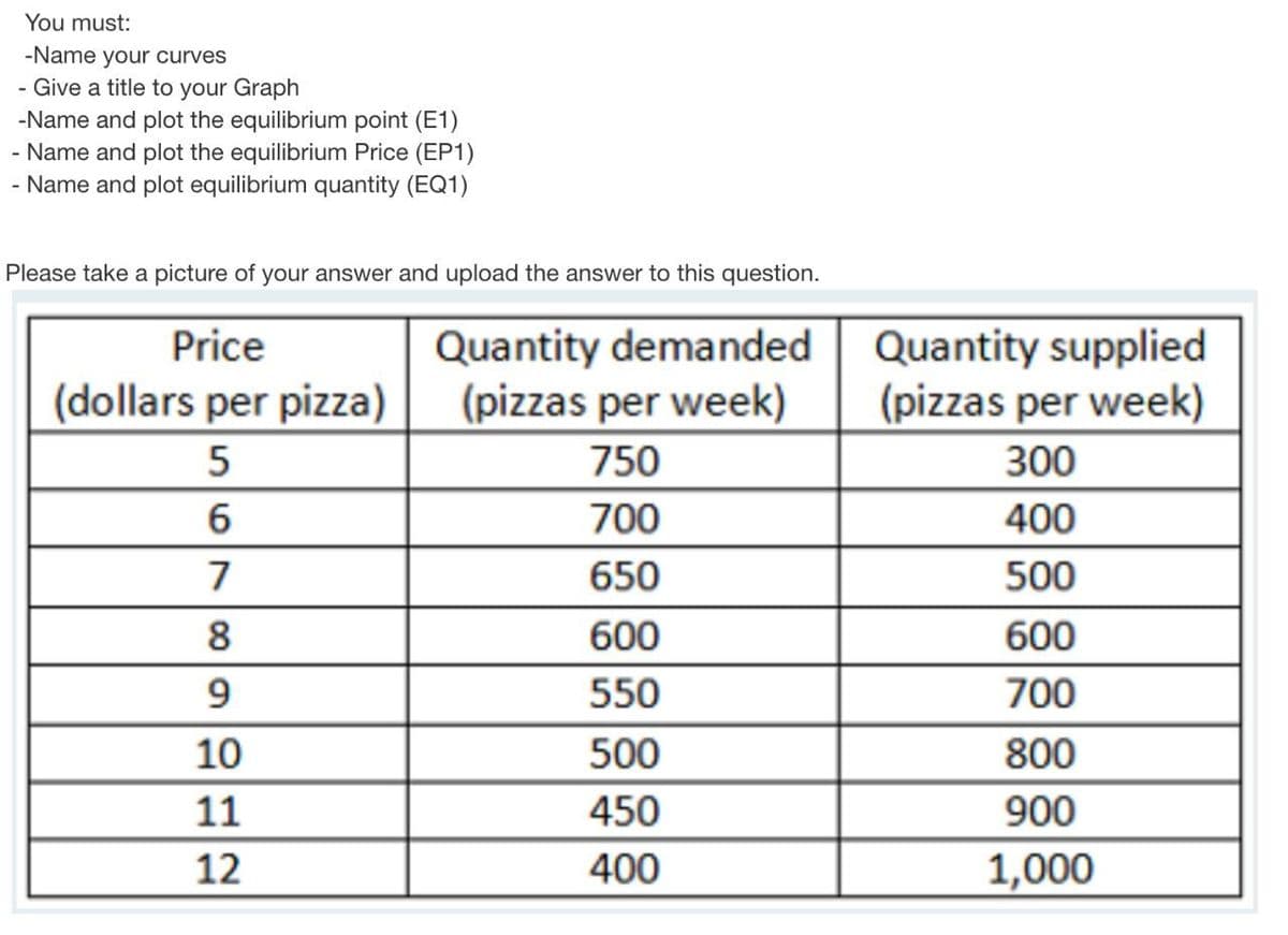 You must:
-Name your curves
- Give a title to your Graph
-Name and plot the equilibrium point (E1)
- Name and plot the equilibrium Price (EP1)
- Name and plot equilibrium quantity (EQ1)
Please take a picture of your answer and upload the answer to this question.
Quantity demanded
(pizzas per week)
Price
Quantity supplied
(dollars per pizza)
(pizzas per week)
750
300
6
700
400
7
650
500
8
600
600
550
700
10
500
800
11
450
900
12
400
1,000
