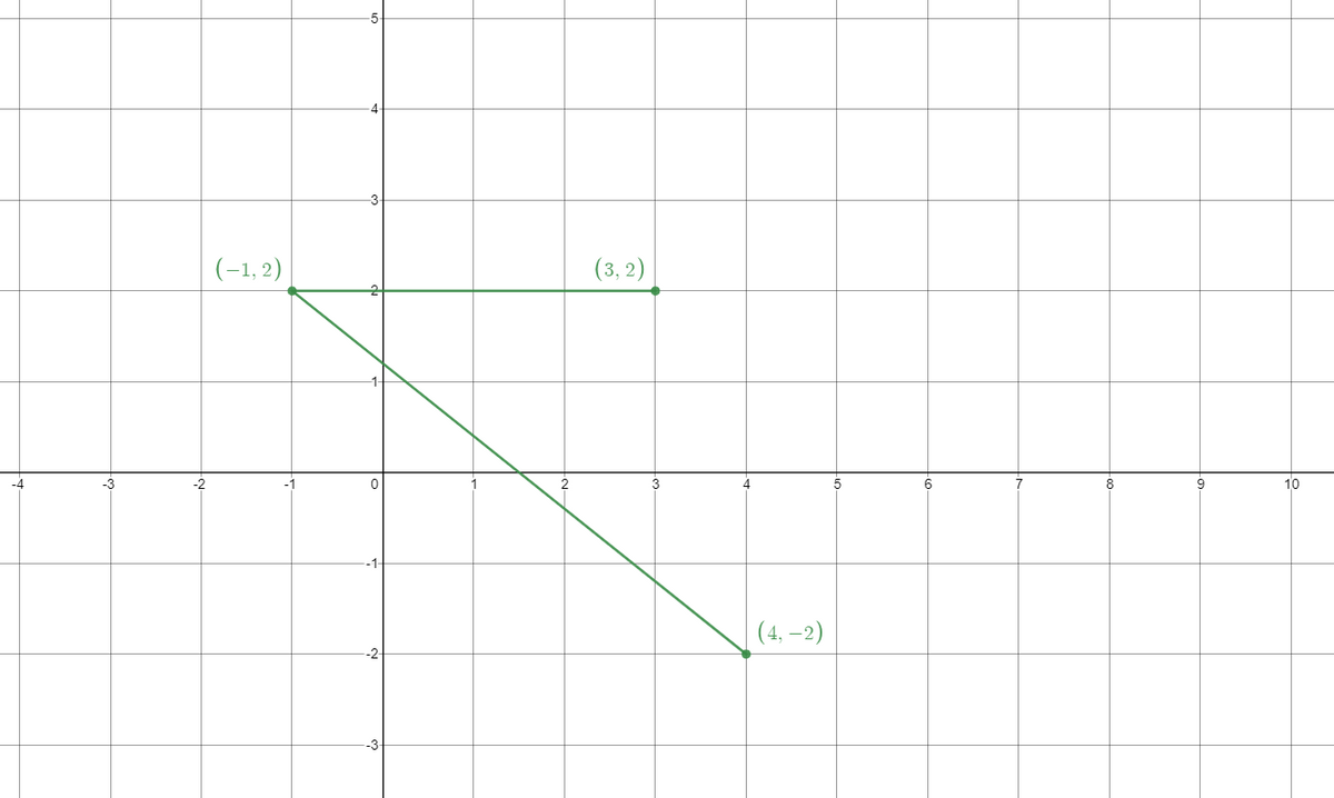 (-1, 2)
(3, 2)
6
9
10
(4, –2)
-2-
