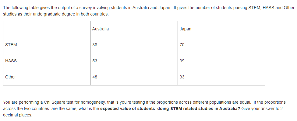 The following table gives the output of a survey involving students in Australia and Japan. It gives the number of students pursing STEM, HASS and Other
studies as their undergraduate degree in both countries.
Australia
Japan
STEM
38
70
HASS
53
39
Other
48
33
You are performing a Chi Square test for homogeneity, that is you're testing if the proportions across different populations are equal. If the proportions
across the two countries are the same, what is the expected value of students doing STEM related studies in Australia? Give your answer to 2
decimal places.
