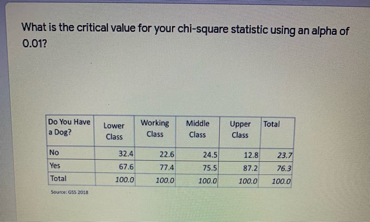 What is the critical value for your chi-square statistic using an alpha of
0.01?
Do You Have
a Dog?
Working
Class
Lower
Middle
Upper
Total
Class
Class
Class
No
32.4
22.6
24.5
12.8
23.7
Yes
67.6
77.4
75.5
87.2
76.3
Total
100.0
100.0
100.0
100.0
100.0
Source: GSS 2018
