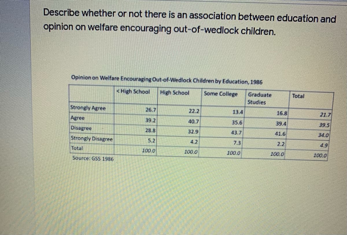 Describe whether or not there is an association between education and
opinion on welfare encouraging out-of-wedlock children.
Opinion on Welfare Encouraging Out-of-Wedlock Children by Education, 1986
<High School
High School
Some College
Graduate
Total
Studies
Strongly Agree
26.7
22.2
13.4
16.8
21.7
Agree
39.2
40.7
35.6
39.4
39.5
Disagree
28.8
32.9
43.7
41.6
34.0
Strongly Disagree
5.2
4.2
7.3
2.2
4.9
Total
100.0
100.0
100.0
100.0
100.0
Source: GSS 1986
