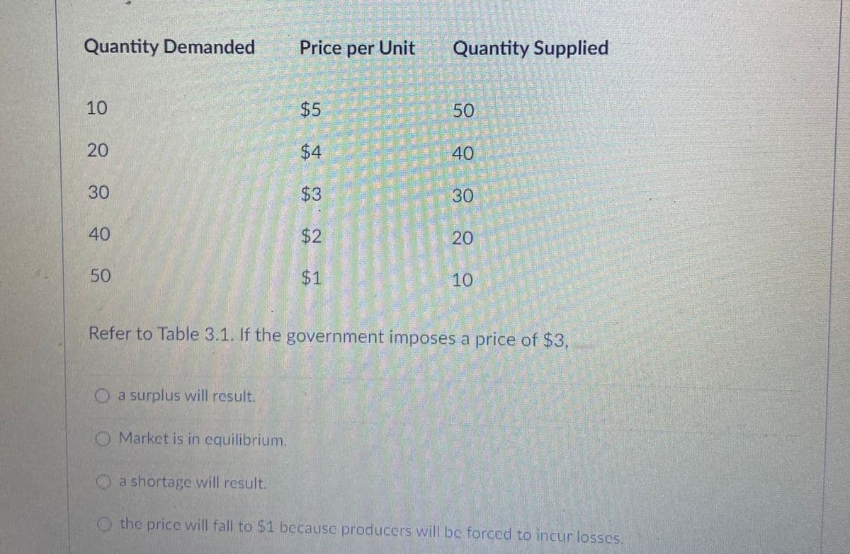 Quantity Demanded
Price per Unit
Quantity Supplied
10
|$5
50
20
$4
40
30
$3
30
40
$2
20
$1
10
Refer to Table 3.1. If the government imposes a price of $3,
O a surplus will rcsult.
O Market is in equilibrium.
a shortage will result.
O the price will fall to $1 becausc producers will bc forced to incur losses.
t分
%24
50

