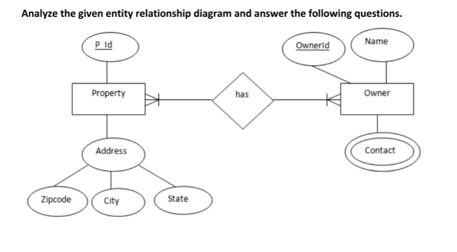 Analyze the given entity relationship diagram and answer the following questions.
Name
P ld
Ownerld
Property
has
Owner
Address
Contact
Zipcode
City
State
