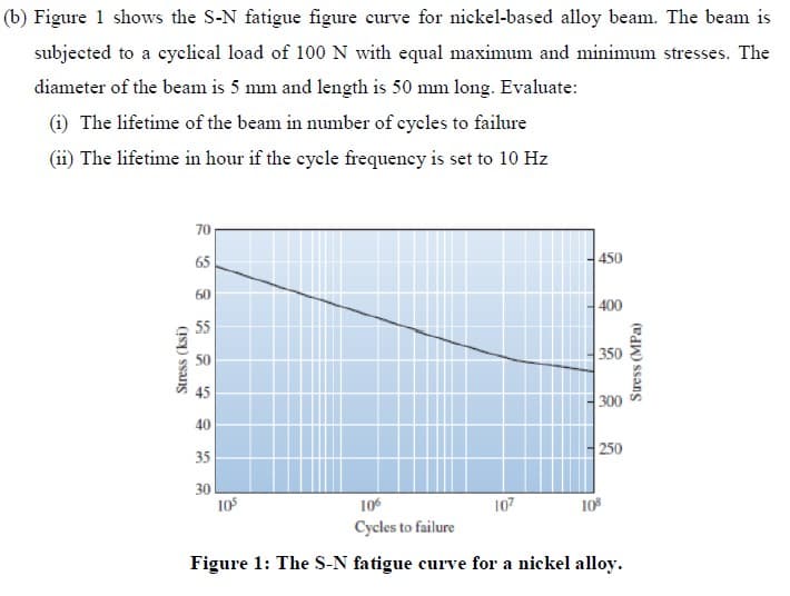 (b) Figure 1 shows the S-N fatigue figure curve for nickel-based alloy beam. The beam is
subjected to a cyclical load of 100 N with equal maximum and minimum stresses. The
diameter of the beam is 5 mm and length is 50 mm long. Evaluate:
(i) The lifetime of the beam in number of cycles to failure
(ii) The lifetime in hour if the cycle frequency is set to 10 Hz
70
65
450
60
400
55
350
45
300
40
250
35
30
105
106
107
10
Cycles to failure
Figure 1: The S-N fatigue curve for a nickel alloy.
Stress (ksi)
Sress (MPa)
