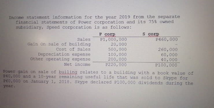 Income statement information for the year 2019 from the separate
financial statements of Power corporation and its 75% owned
subsidiary, Speed corporation is as follows:
P Corp
P1,000,000
20,000
500,000
100,000
S corp
Sales
P460,000
Gain On sale of building
Cost of Sales
Depreciation expense
Other operating expense
260,000
60,000
40,000
P100,000
200,000
P220,000
Net income
Power gain on sale of builing relates to a building with a book value of
P40,000 and a 10-year remaining useful life that was sold to Skype for
P60,000 on January 1, 2018. Skype declared P100,000 dividends during the
year.
