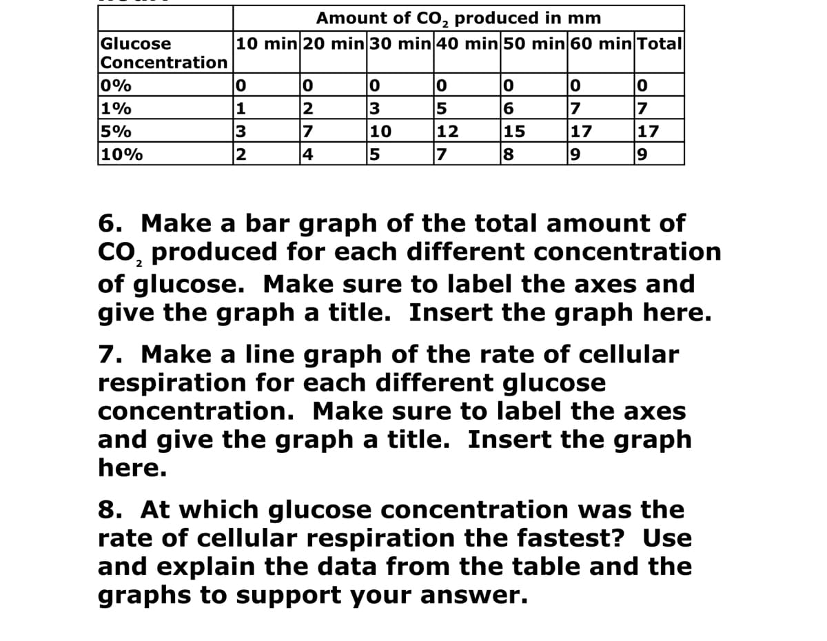 Glucose
Concentration
0%
1%
5%
10%
Amount of CO₂ produced in mm
10 min 20 min 30 min 40 min 50 min 60 min Total
0
1
3
2
0
2
7
4
0
3
10
5
0
5
12
7
0
6
15
8
0
7
17
9
0
7
17
9
2
6. Make a bar graph of the total amount of
CO₂ produced for each different concentration
of glucose. Make sure to label the axes and
give the graph a title. Insert the graph here.
7. Make a line graph of the rate of cellular
respiration for each different glucose
concentration. Make sure to label the axes
and give the graph a title. Insert the graph
here.
8. At which glucose concentration was the
rate of cellular respiration the fastest? Use
and explain the data from the table and the
graphs to support your answer.