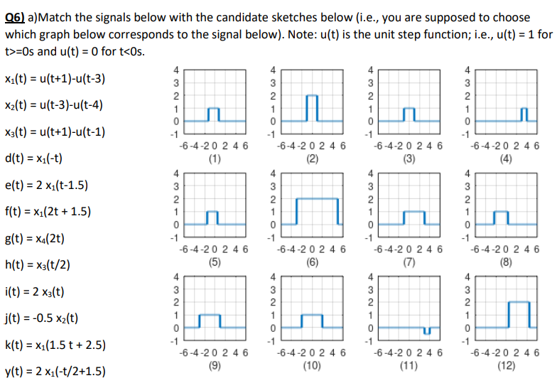 Q6) a)Match the signals below with the candidate sketches below (i.e., you are supposed to choose
which graph below corresponds to the signal below). Note: u(t) is the unit step function; i.e., u(t) = 1 for
t>=0s and u(t) = 0 for t<0s.
X₁(t) = u(t+1)-u(t-3)
X₂(t) = u(t-3)-u(t-4)
X3(t) = u(t+1)-u(t-1)
d(t) = x₁(-t)
e(t) = 2 x₁(t-1.5)
f(t) = x₁(2t + 1.5)
g(t) = x4(2t)
h(t) = x3(t/2)
i(t) = 2 x3(t)
j(t) = -0.5 x₂(t)
k(t) = x₁(1.5 t + 2.5)
y(t) = 2 x₁(-t/2+1.5)
432
1
0
-1
4321OT
0
-1
-6-4-20 2 4 6
(1)
4321OT
0
-1
-6-4-20 246
(5)
n
-6-4-20 2 4 6
(9)
43210
3
-1
4321OT
-1
43210
-6-4-20246
(2)
-1
-6-4-20246
(6)
2
-6-4-20246
(10)
4321OT
0
4321OT
-6-4-2 0 2 4 6
(3)
-6-4-2 0 2 4 6
(7)
4321O
-6-4-20246
(11)
4321OT
0
-1
-6-4-20 2 4 6
(4)
4321OT
-6-4-20 2 4 6
(8)
43210
3
2
0
-6-4-20 246
(12)