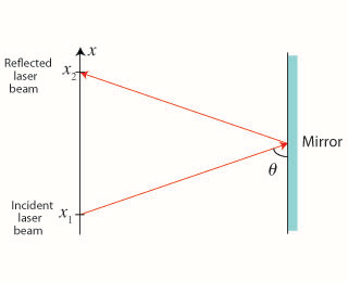Reflected
laser
beam.
Incident
laser X₁
beam
XX
Mirror