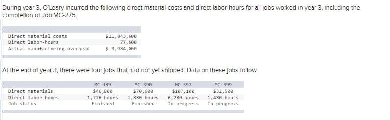 During year 3, O'Leary Incurred the following direct material costs and direct labor-hours for all jobs worked in year 3, Including the
completion of Job MC-275.
Direct material costs
$11,843, 600
Direct labor-hours
77,600
Actual manufacturing overhead
$ 9,984,000
At the end of year 3, there were four jobs that had not yet shipped. Data on these Jobs follow.
MC - 399
$32,50e
1,480 hours
MC-389
MC -390
MC-397
$70,600
2,880 hours
$107, 100
6,280 hours
In progress
Direct materials
$46,800
1,776 hours
Direct labor-hours
Job status
Finished
Finished
In progress
