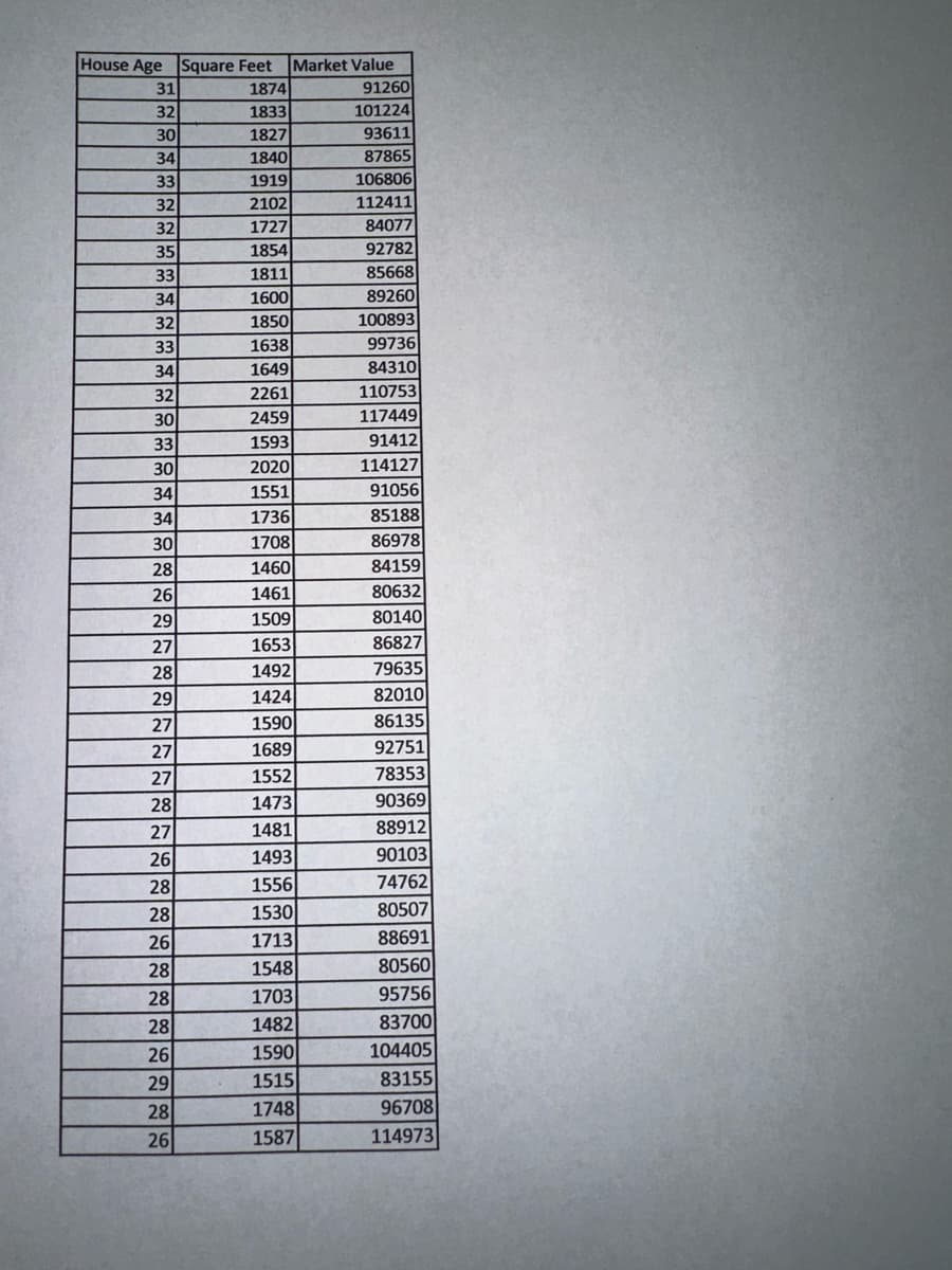 House Age Square Feet
Market Value
31
1874
91260
32
1833
101224
30
1827
93611
34
1840
87865
33
1919
106806
32
2102
112411
32
1727
84077
35
1854
92782
33
1811
85668
34
1600
89260
32
1850
100893
33
1638
99736
34
1649
84310
32
2261
110753
30
2459
117449
33
1593
91412
30
2020
114127
34
1551
91056
34
1736
85188
30
1708
86978
28
1460
84159
26
1461
80632
29
1509
80140
27
1653
86827
28
1492
79635
29
1424
82010
27
1590
86135
27
1689
92751
27
1552
78353
28
1473
90369
27
1481
88912
26
1493
90103
28
1556
74762
28
1530
80507
26
1713
88691
28
1548
80560
28
1703
95756
28
1482
83700
26
1590
104405
29
1515
83155
28
1748
96708
26
1587
114973